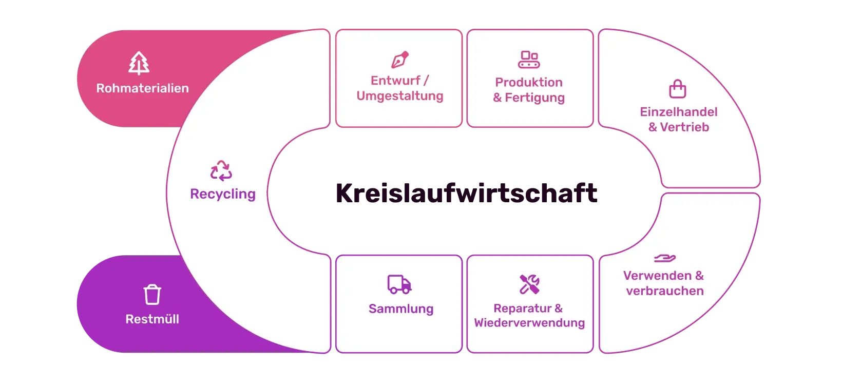 Die Transformative Kraft Der Kreislaufwirtschaft In Der Logistik